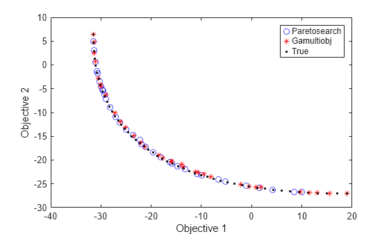 Figure contains an axes object. The axes object with xlabel Objective 1, ylabel Objective 2 contains 3 objects of type line. One or more of the lines displays its values using only markers These objects represent Paretosearch, Gamultiobj, True.