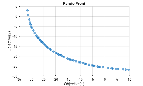 Figure contains an axes object. The axes object with title Pareto Front, xlabel Objective(1), ylabel Objective(2) contains 4 objects of type text, scatter.