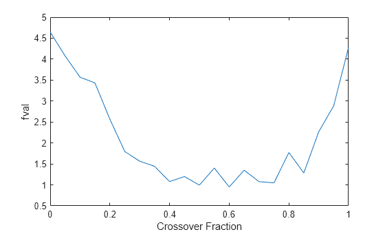 Figure contains an axes object. The axes object with xlabel Crossover Fraction, ylabel fval contains an object of type line.