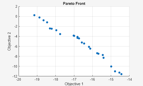 Figure Genetic Algorithm contains an axes object. The axes object with title Pareto Front, xlabel Objective 1, ylabel Objective 2 contains an object of type scatter.