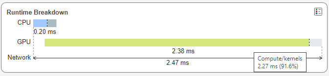 Runtime Breakdown showing Compute and Kernels needed 91.6% of the execution time