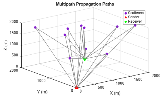 Figure contains an axes object. The axes object with title Multipath Propagation Paths, xlabel X (m), ylabel Y (m) contains 13 objects of type line, scatter. These objects represent Scatterers, Sender, Receiver.