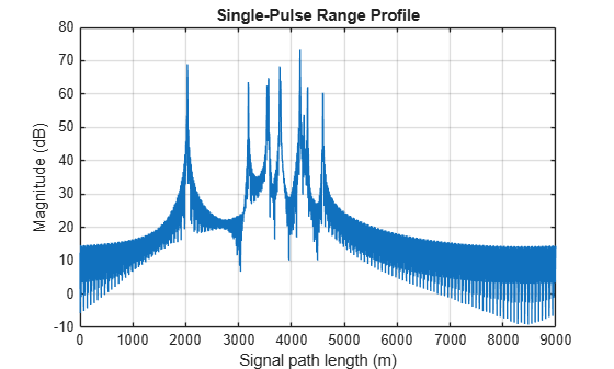 Figure contains an axes object. The axes object with title Single-Pulse Range Profile, xlabel Signal path length (m), ylabel Magnitude (dB) contains an object of type line.