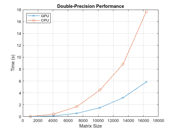 Measure GPU Performance - MATLAB & Simulink Example