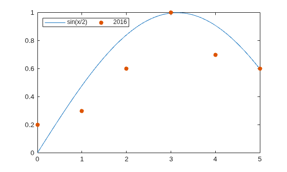 Figure contains an axes object. The axes object contains 2 objects of type line, scatter. These objects represent sin(x/2), 2016.