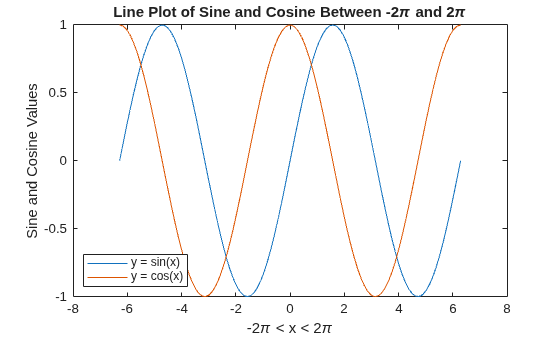 Figure contains an axes object. The axes object with title Line Plot of Sine and Cosine Between - 2 pi and 2 pi, xlabel - 2 pi < x < 2 pi, ylabel Sine and Cosine Values contains 2 objects of type line. These objects represent y = sin(x), y = cos(x).