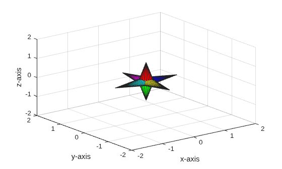 Figure contains an axes object. The axes object with xlabel x-axis, ylabel y-axis contains 6 objects of type surface.