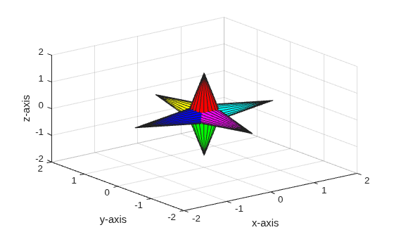 Figure contains an axes object. The axes object with xlabel x-axis, ylabel y-axis contains 6 objects of type surface.