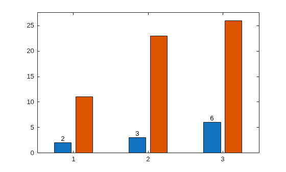 Figure contains an axes object. The axes object contains 2 objects of type bar.