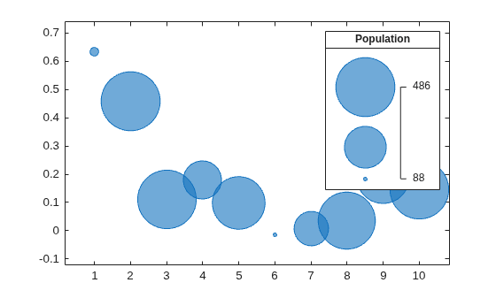 Figure contains an axes object and an object of type bubblelegend. The axes object contains an object of type bubblechart.