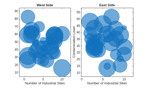 Figure contains 2 axes objects. Axes object 1 with title West Side, xlabel Number of Industrial Sites contains an object of type bubblechart. Axes object 2 with title East Side, xlabel Number of Industrial Sites, ylabel Contamination Level contains an object of type bubblechart.