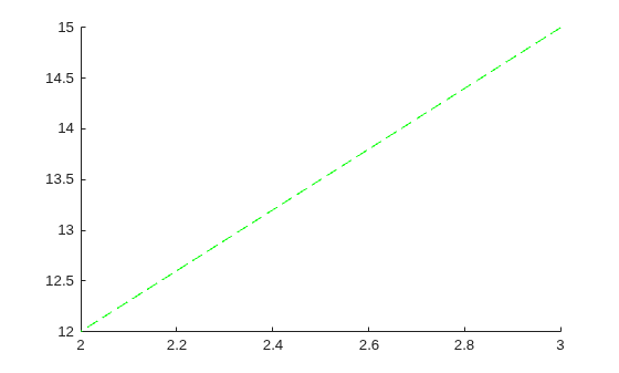 Figure contains an axes object. The axes object contains an object of type line.