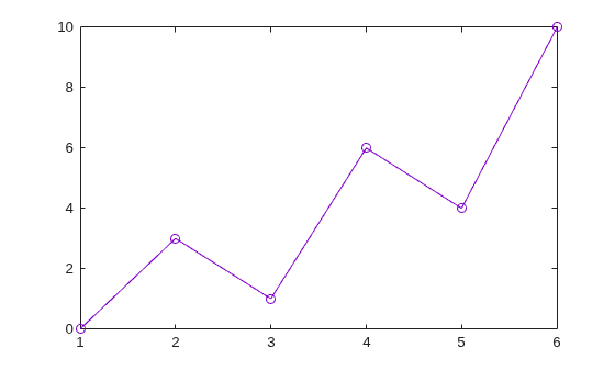 Figure contains an axes object. The axes object contains an object of type line.