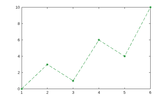 Figure contains an axes object. The axes object contains an object of type line.