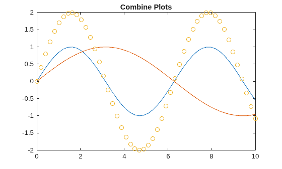 Figure contains an axes object. The axes object with title Combine Plots contains 3 objects of type line, scatter.