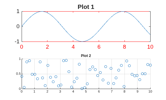 Figure contains 2 axes objects. Axes object 1 with title Plot 1 contains an object of type line. Axes object 2 with title Plot 2 contains an object of type scatter.