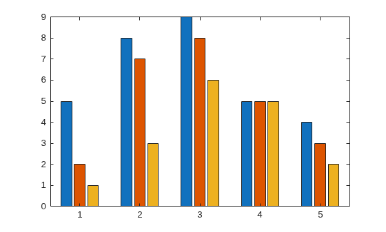 Figure contains an axes object. The axes object contains 3 objects of type bar.