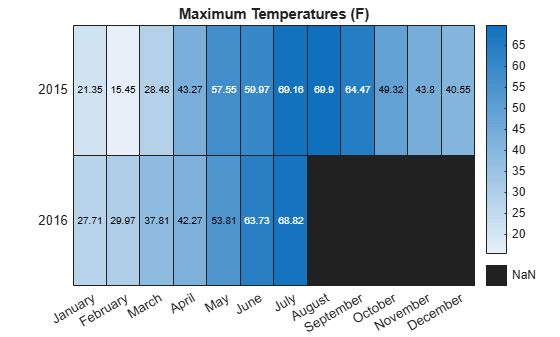 Figure contains an object of type heatmap. The chart of type heatmap has title Maximum Temperatures (F).