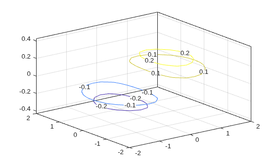 Figure contains an axes object. The axes object contains an object of type contour.