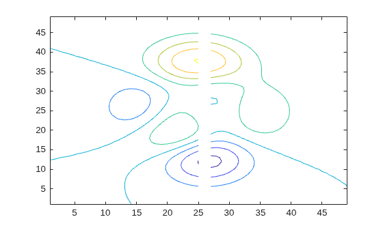 Figure contains an axes object. The axes object contains an object of type contour.