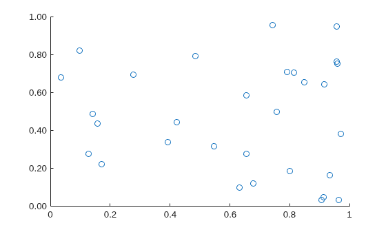 Figure contains an axes object. The axes object contains an object of type scatter.