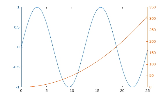 Figure contains an axes object. The axes object contains 2 objects of type line.