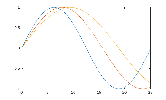 Figure contains an axes object. The axes object contains 3 objects of type line.