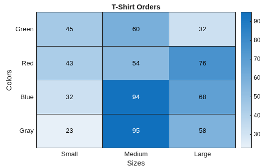 Figure contains an object of type heatmap. The chart of type heatmap has title T-Shirt Orders.