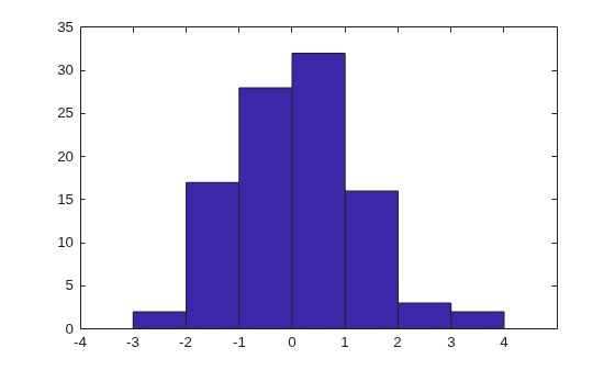 Figure contains an axes object. The axes object contains an object of type patch.