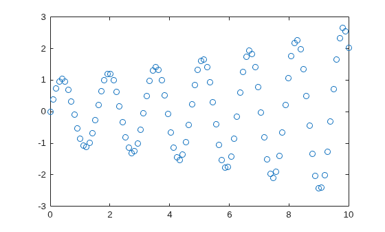 Figure contains an axes object. The axes contains a line object which displays its values using only markers.