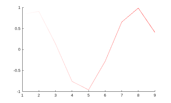 Figure contains an axes object. The axes object contains an object of type patch.