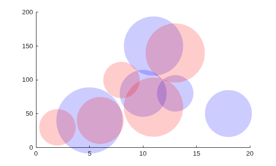 Figure contains an axes object. The axes object contains 2 objects of type scatter.