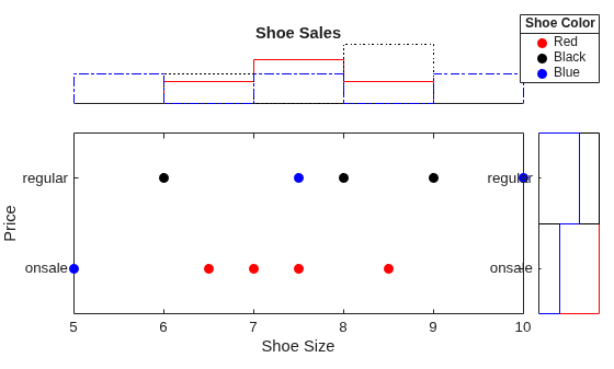 Figure contains an object of type scatterhistogram. The chart of type scatterhistogram has title Shoe Sales.