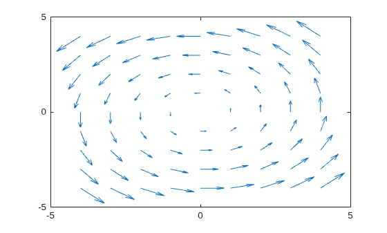 Figure contains an axes object. The axes object contains an object of type quiver.