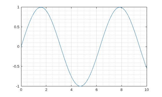 Figure contains an axes object. The axes object contains an object of type line.