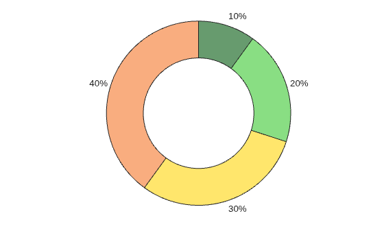 Figure contains an object of type donutchart.