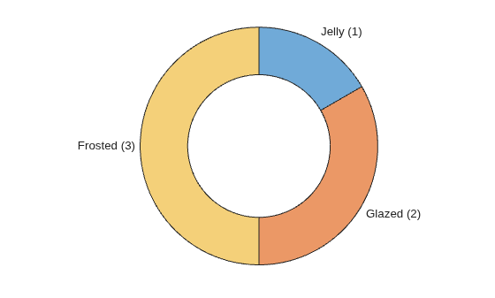 Figure contains an object of type donutchart.