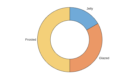 Figure contains an object of type donutchart.