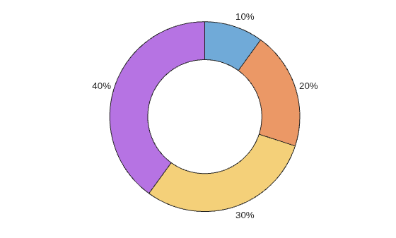 Figure contains an object of type donutchart.