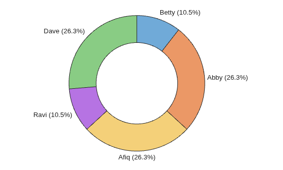 Figure contains an object of type donutchart.