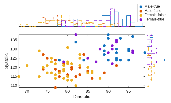 Figure contains an object of type scatterhistogram.