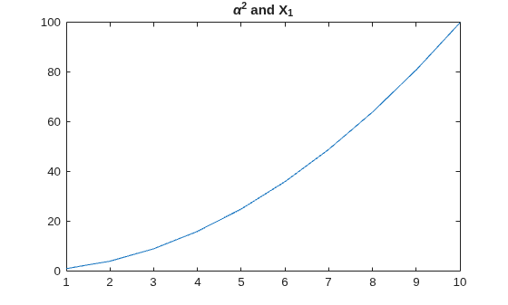 Figure contains an axes object. The axes object with title alpha Squared baseline and X_1 contains an object of type line.