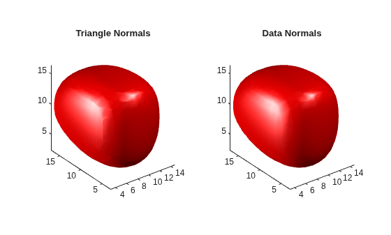 Figure contains 2 axes objects. Axes object 1 with title Triangle Normals contains an object of type patch. Axes object 2 with title Data Normals contains an object of type patch.