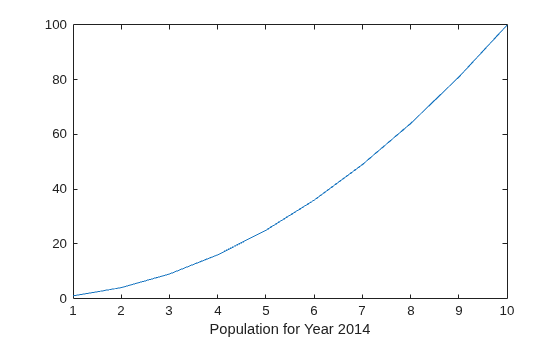 Figure contains an axes object. The axes object with xlabel Population for Year 2014 contains an object of type line.