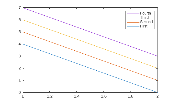 Figure contains an axes object. The axes object contains 4 objects of type line. These objects represent First, Second, Third, Fourth.