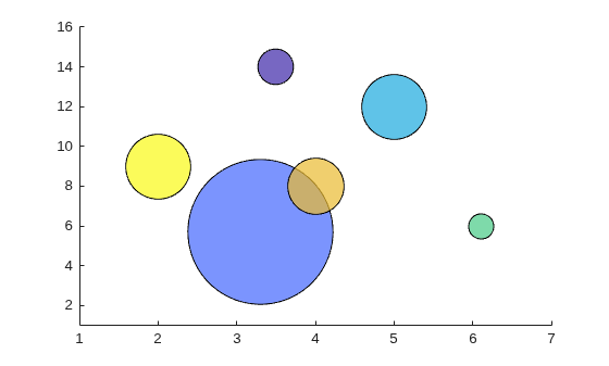Figure contains an axes object. The axes object contains an object of type scatter.
