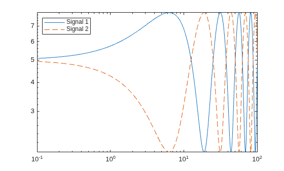 Figure contains an axes object. The axes object contains 2 objects of type line. These objects represent Signal 1, Signal 2.