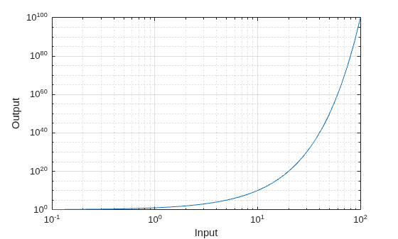 Figure contains an axes object. The axes object with xlabel Input, ylabel Output contains an object of type line.