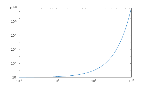 Figure contains an axes object. The axes object contains an object of type line.