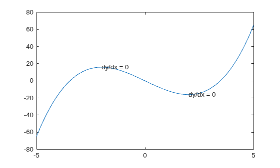 Figure contains an axes object. The axes object contains 3 objects of type line, text.